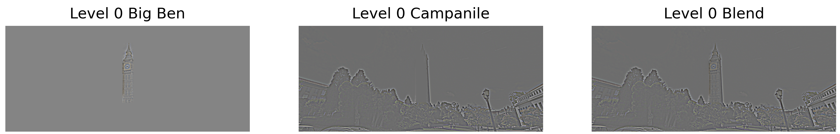 Level 0