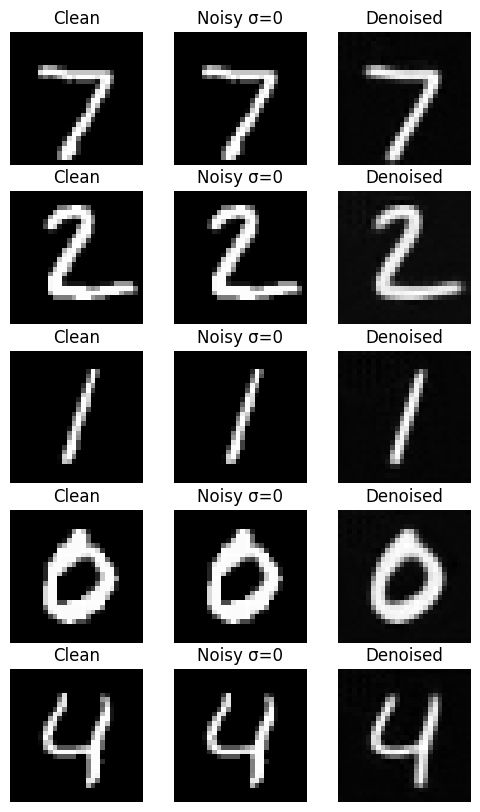 Sigma 0.0