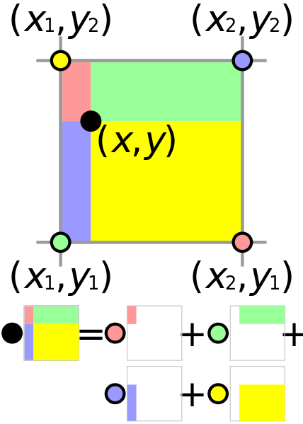 Bilinear Interpolation Diagram