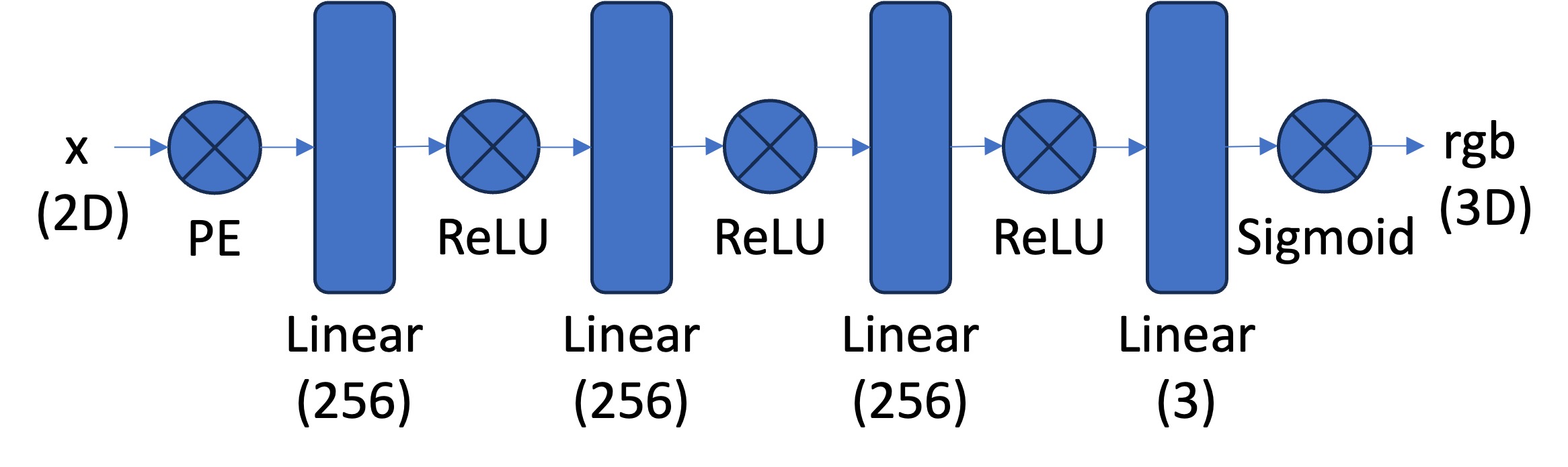 2D Neural Field Architecture