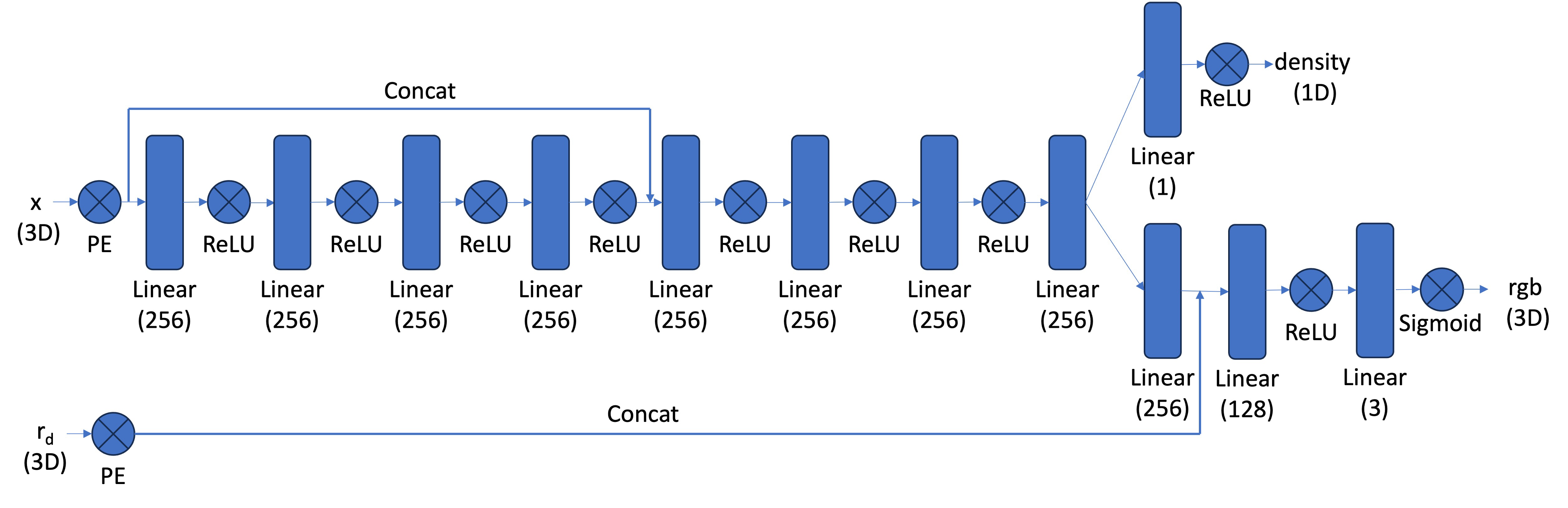 3D Neural Radiance Field Architecture