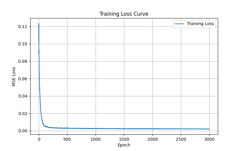 Fox Loss Curve