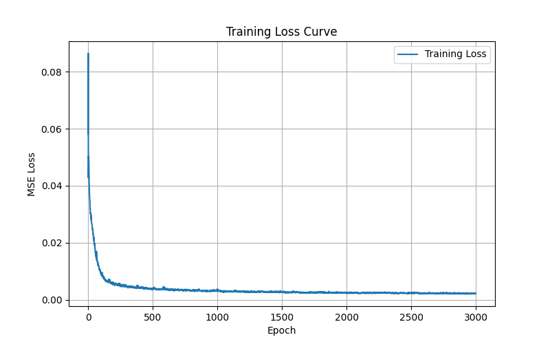 Messi Loss Curve