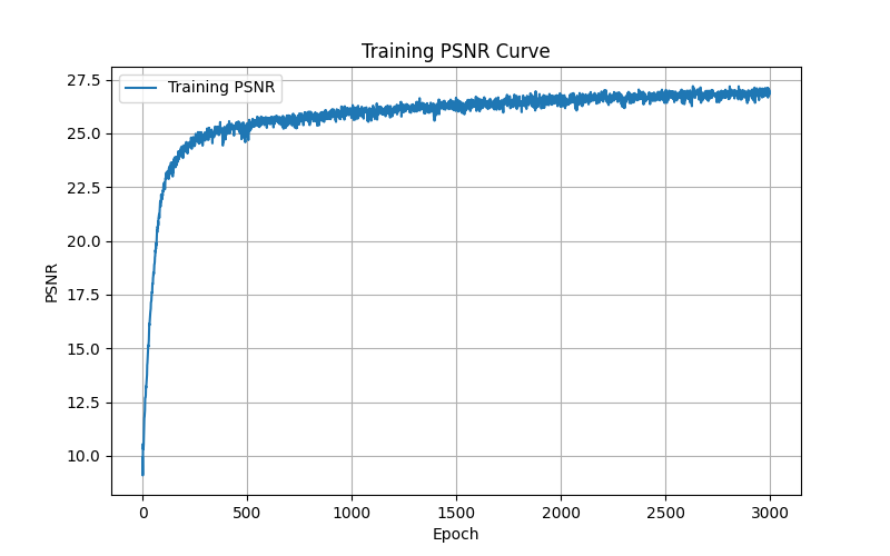 Fox PSNR Curve