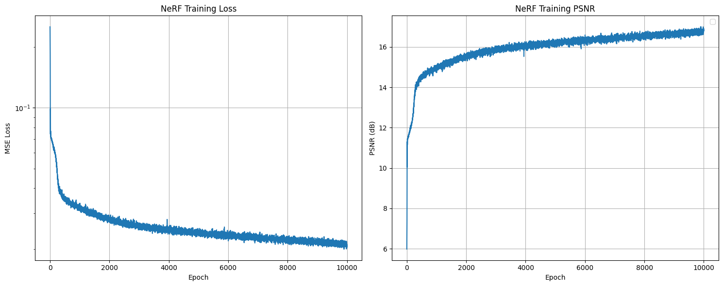 Own Data Training Curve