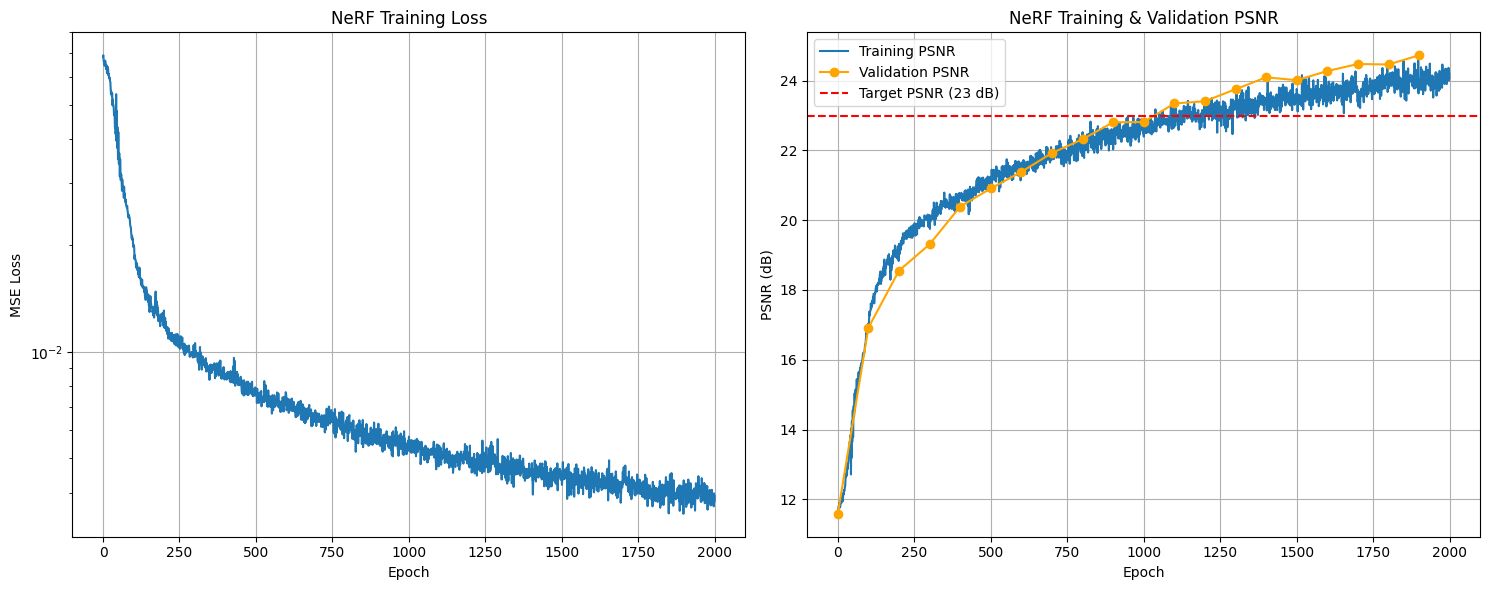 Lego Training Curve